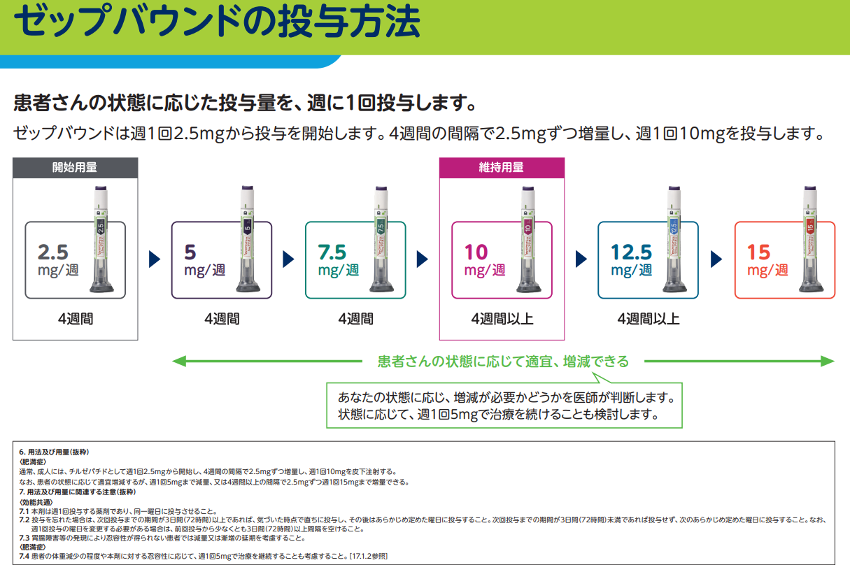 ゼップバウンド 投与量調整スケジュールフルスクショ（2.5mg〜15mg）